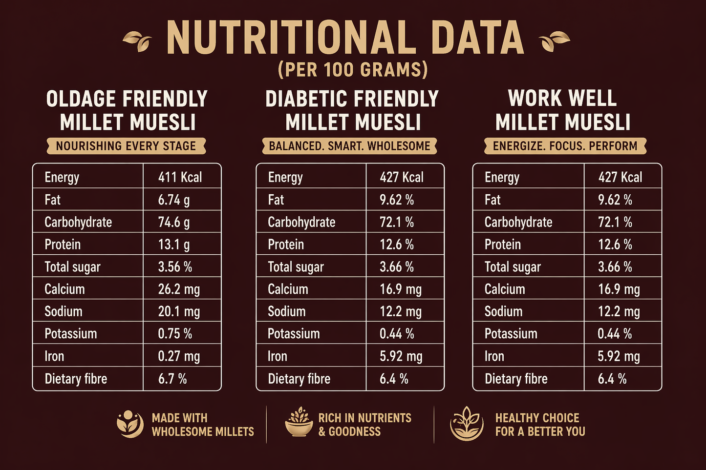Assorted Millet muesli combo(Old Age Friendly Millet Muesli,Work well energy Millet Muesli,Diabetic Friendly Millet Muesli)