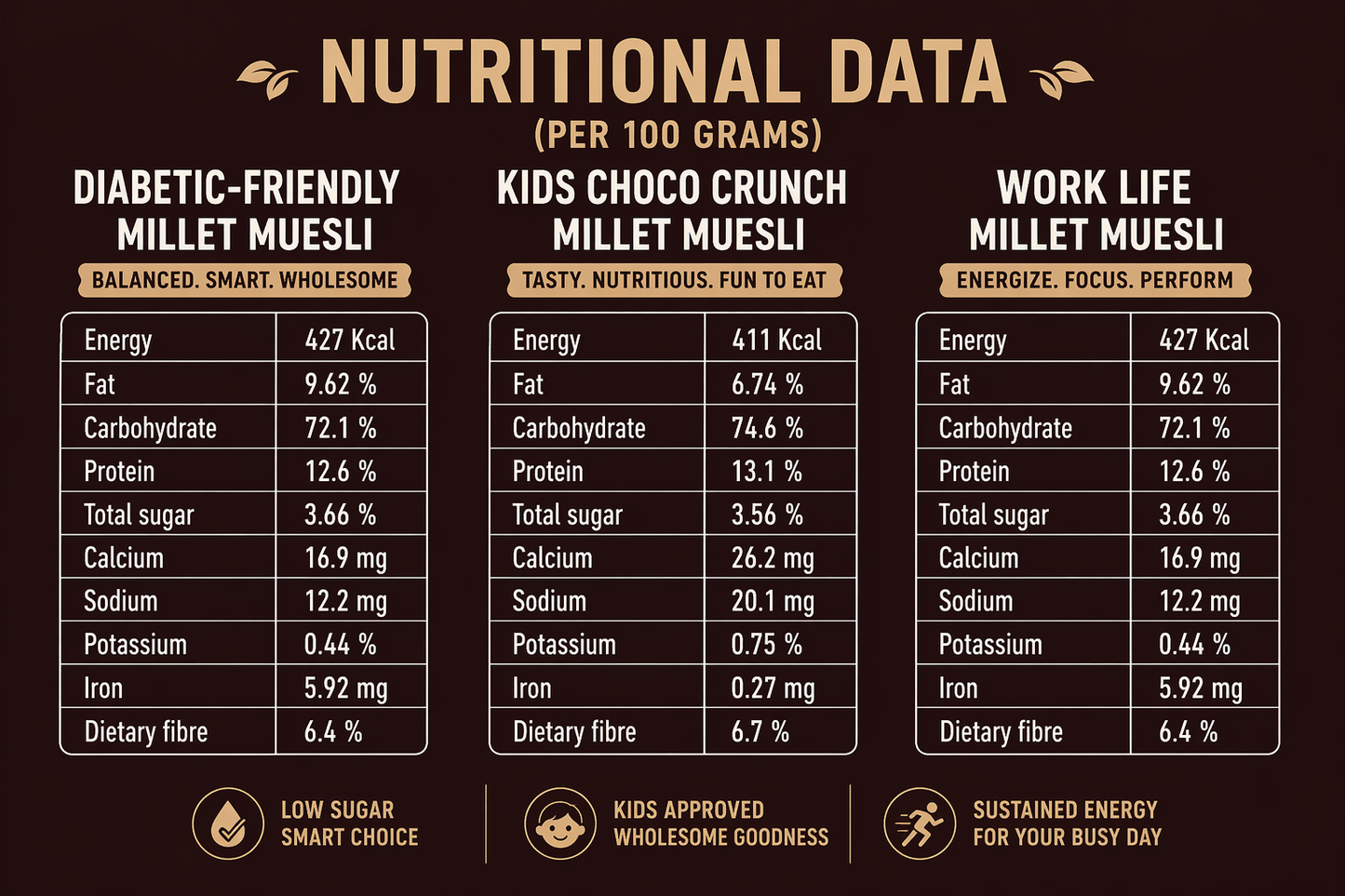 Assorted Millet Muesli Combo(Diabetic Friendly Millet Muesli,Work well Millet Muesli,Choco Crunch Millet Muesli)